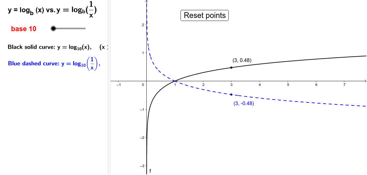 Log X Vs Log 1 X Geogebra