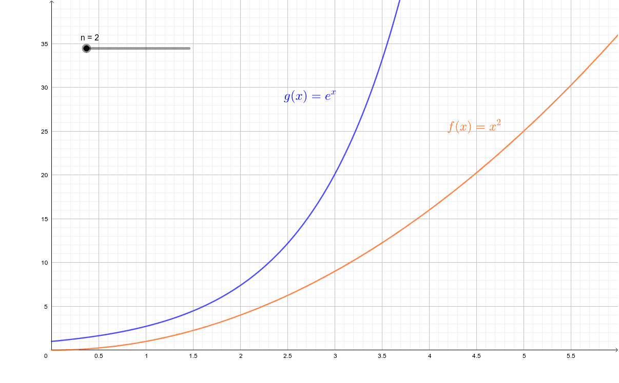 Exponential versus polynomial fixed scale geogebra