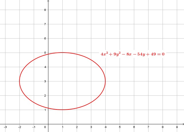 Un'ellisse inizia ad avere un'equazione decisamente più complessa...