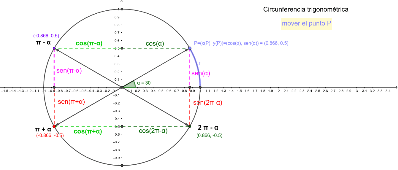 Seno y Coseno de ángulos simétricos GeoGebra