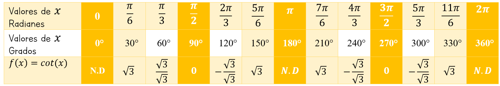 Tabla de valores de la función cotangente