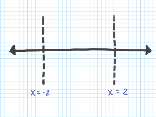 This is a sign chart.  Sign charts are composed of a number line and asymptotes that are at the x-values of the critical points.  In this problem, the asymptotes are at x=-2 and x=2. 