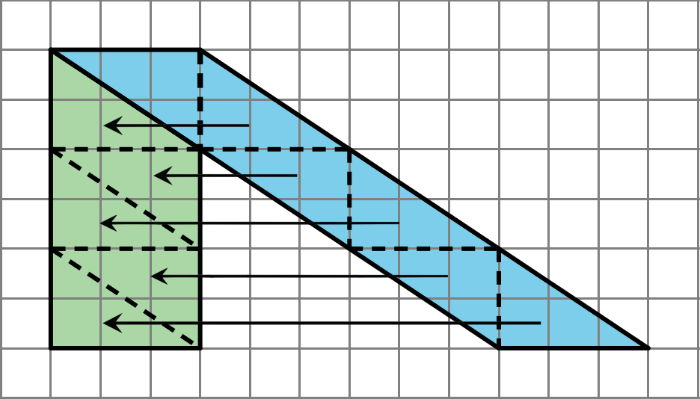 Both of these ways will work for any parallelogram. However, for some parallelograms the process of decomposing and rearranging requires a lot more steps than if we enclose the parallelogram with a rectangle and subtract the combined area of the two trian