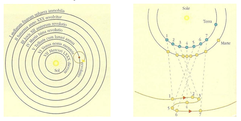 Sinistra: il modello copernicano. Destra: il moto apparente di Marte visto dalla Terra, come conseguenza delle differenti velocità dei pianeti (più alta per Marte e per i pianeti esterni).