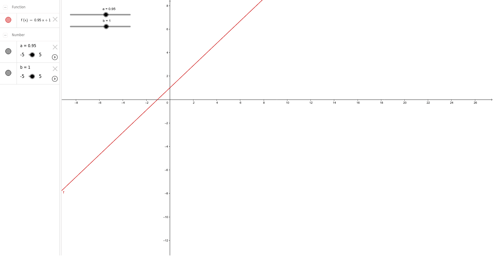 Parameter der linearen Funktion