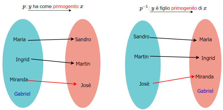 Se restringiamo l'insieme di partenza ai soli primogeniti, la funzione [i][b]p[/b][/i] diventa biunivoca. Riprendendo l'esempio visto prima abbiamo ipotizzato che [color=#ff0000]SOLO Miranda[/color] possa dire di essere la primogenita di Luis - quindi [color=#ff0000]Gabriel non dà più risultati perché non è il primogenito di nessuna [/color][math]\large{y}[/math][color=#ff0000]: è uscito dal dominio della funzione[/color]. La funzione ora è invertibile: anche la sua inversa genera sempre un risultato univoco e quindi è una funzione.