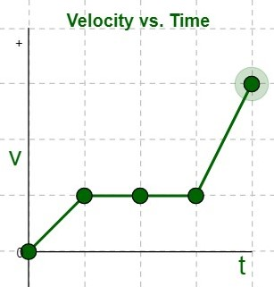 Imposta il diagramma velocità-tempo in modo che appaia come nell'immagine seguente