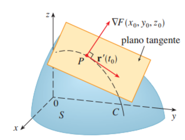 Plano Tangente