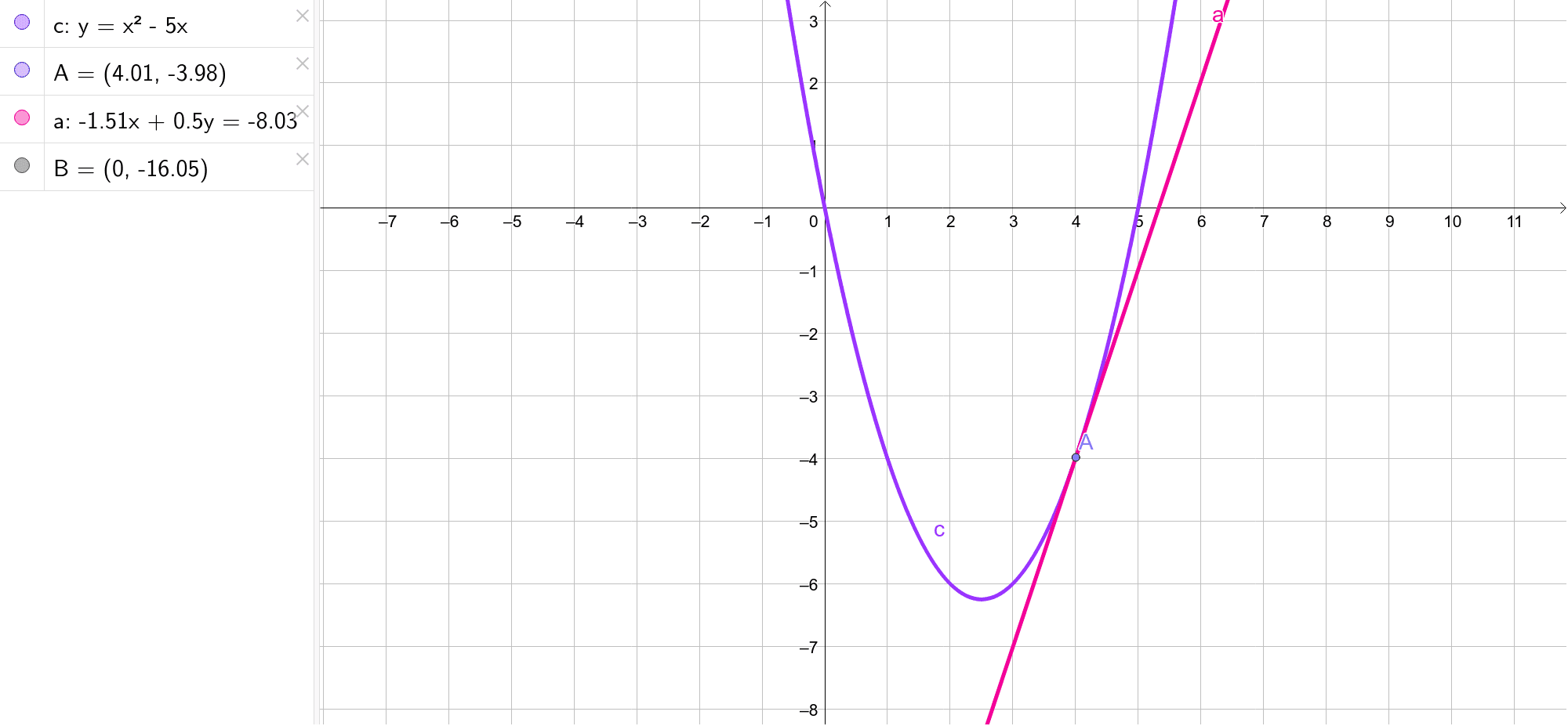 Graph Of Y X 2 5 X Geogebra