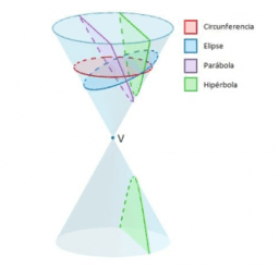 Cónicas: circunferencia y elipse