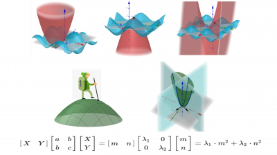 Interpretation of the Eigenvalues of the Hessian Matrix