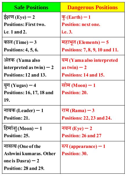 Table showing the safe and unsafe positions.