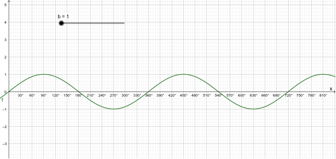 Sine Graph and effects of b – GeoGebra