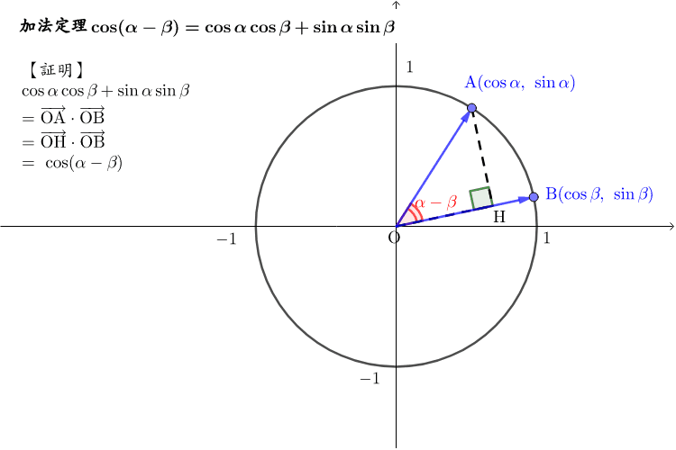 定理 加法 三角関数の加法定理，倍角公式