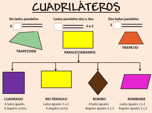 Clasificación de paralelogramos GeoGebra