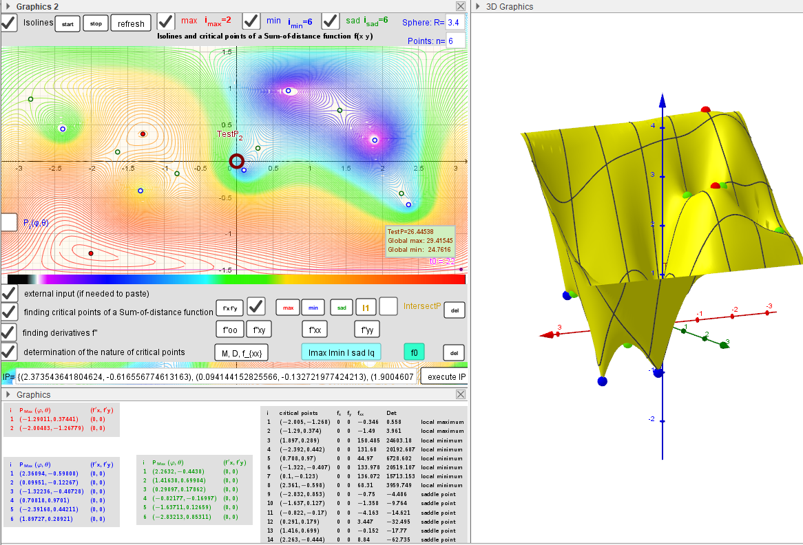 Critical points as Geometric Medians and their nature using hessian matrix.