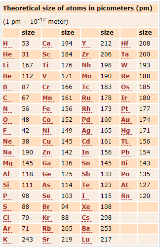 http://www.astronoo.com/pt/artigos/tamanho-dos-atomos.html