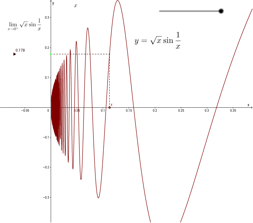 limit-of-root-x-sin-1-x-geogebra