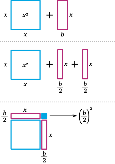 Mit gegebenem b wird das Quadrat genau um [math]\left(\frac{b}{2}\right)^2[/math] ergänzt. 