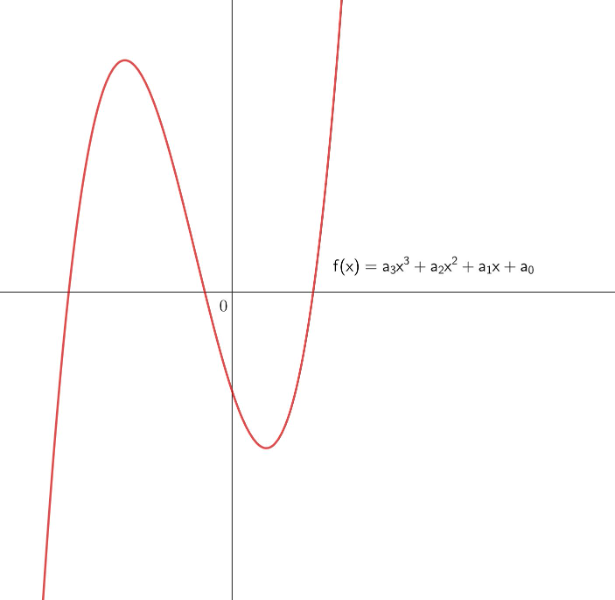Typischer Graph eines Polynoms dritten Grades: 