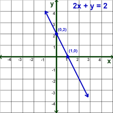 Rewrite equation in slope intercept form