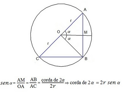 Relação de corda e seno