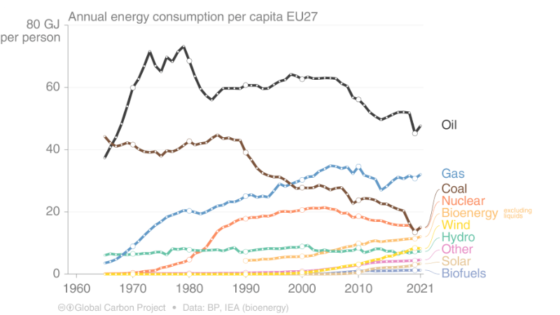 EU27: Energiekonsum pro Kopf
