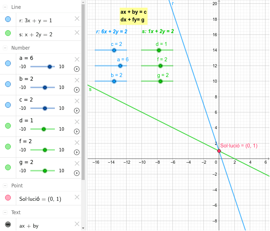 Modifica els valors dels paràmetres (a, b, c, d, f i g), i resol els sistemes d'equacions proposats.
