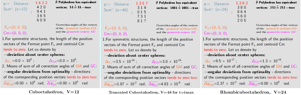 Properties of the distribution polyhedrons vertices