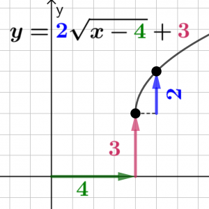 Square Root Function Graphs: Exploration