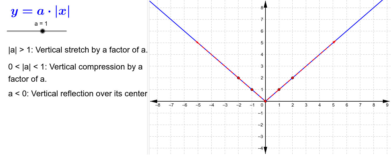 Vertical Stretches and Compressions GeoGebra