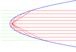 Un'introduzione didattica alle riflessioni coniche