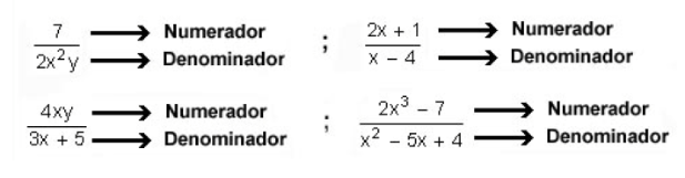 Fração Algébrica é toda fração cujo denominador é uma expressão algébrica. Exemplos de Frações Algébricas: