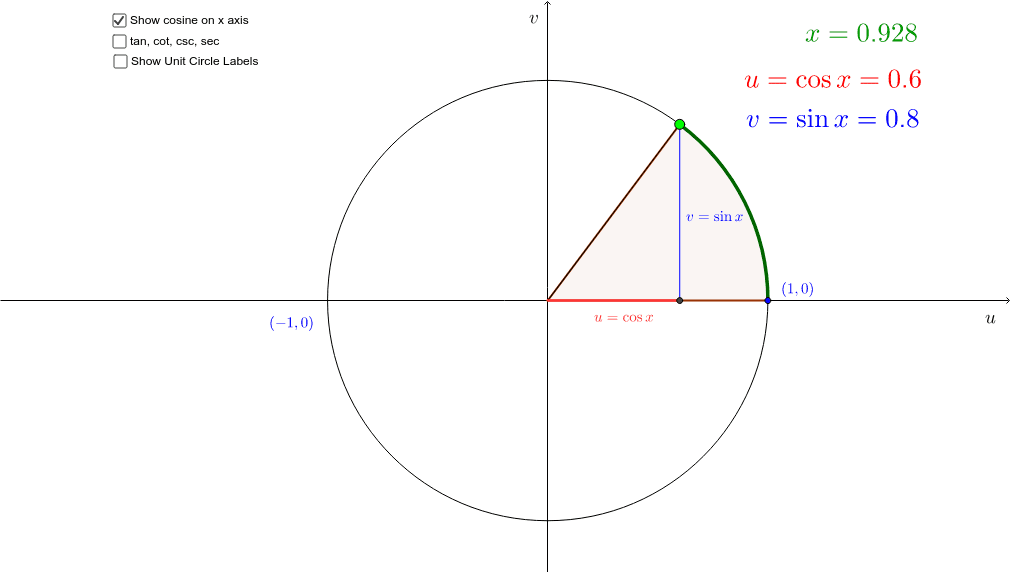 Graphing circular functions – GeoGebra