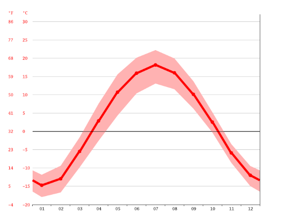 Klimadiagramm mit monatlichen Durchschnittstemperaturen (Datenerhebung von 1991-2021)