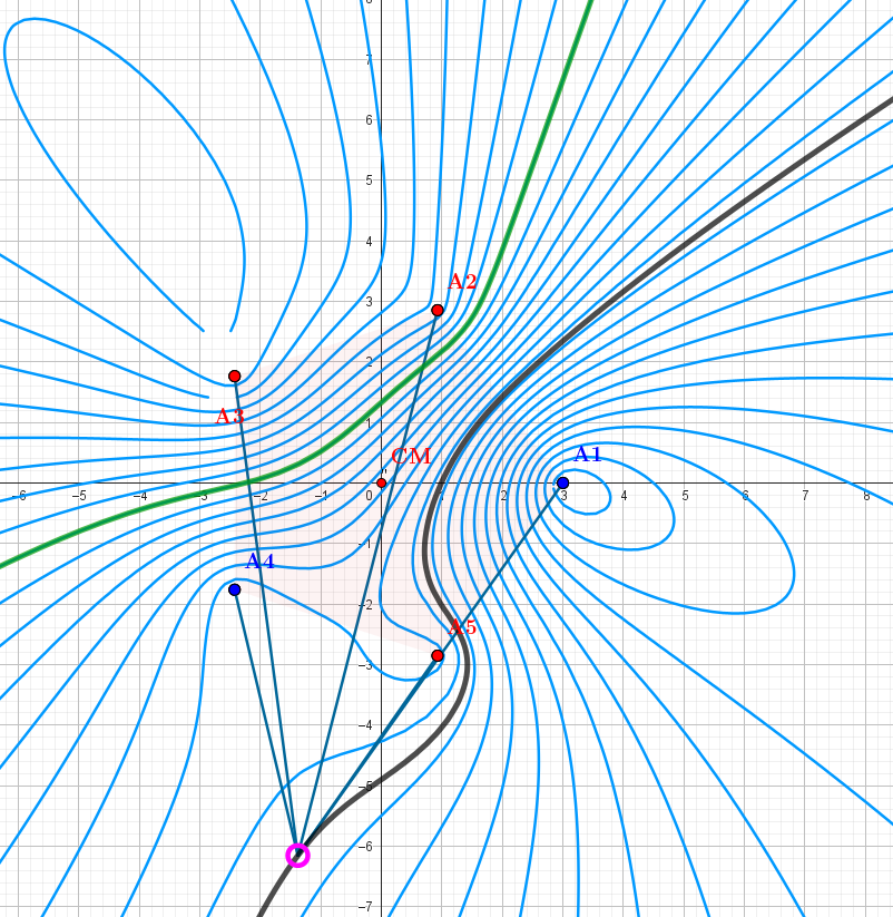5-Ellipse/Hyperbola. "Equipotential "lines for the configuration q1=-2, q2=1, q3=1, q4=-1, q5=1