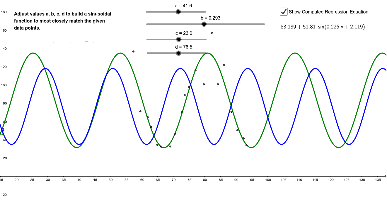 Sinusoidal Regression GeoGebra