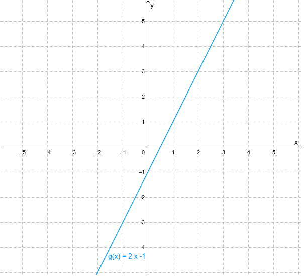 Ermitteln Sie am Graph von g die Ordinate des Schnittpunkts mit der y-Achse. Drücke die Eingabetaste um die Aktivität zu starten