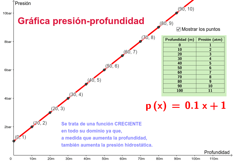 Ejemplo de función creciente. Esta gráfica se corresponde con la que aparece en la página 134 de tu libro de texto.