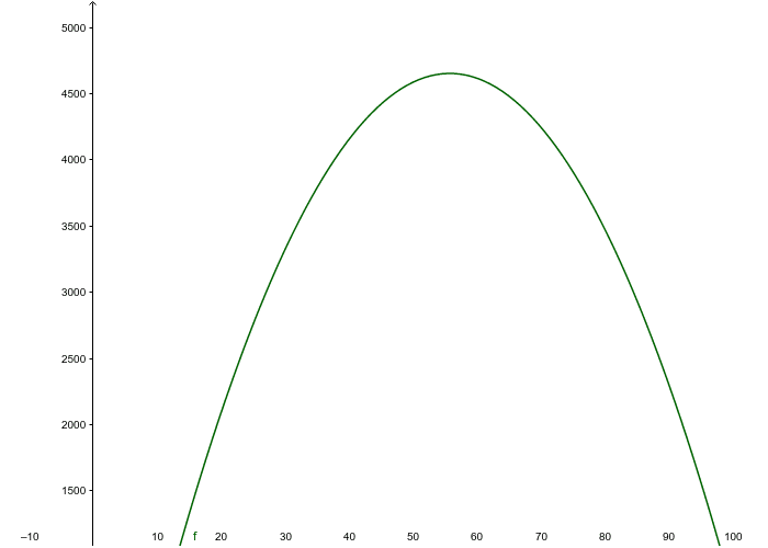 A=W(200-2W)