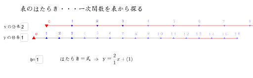 表で一次関数を考える Geogebra 表で一次関数を考える Geogebra