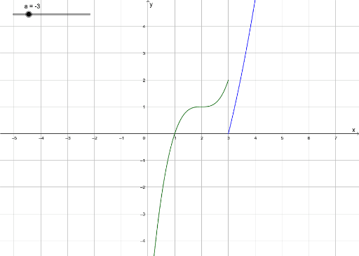 Diskontinuerliga funktioner – GeoGebra