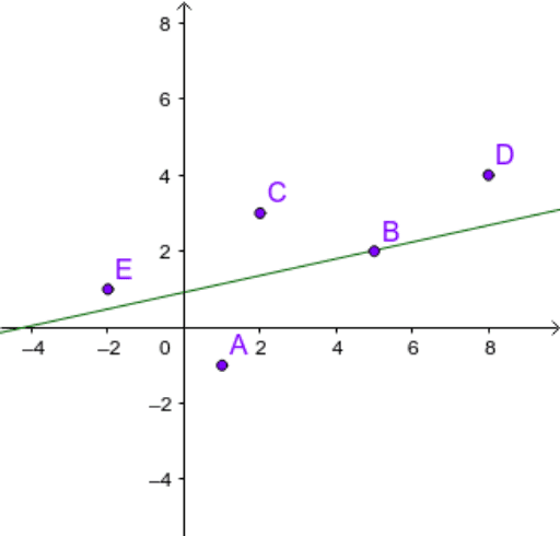 scatter plot and best fit line geogebra gantt chart x y axis