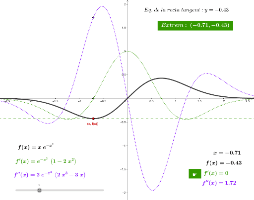Funci Derivada I Recta Tangent GeoGebra