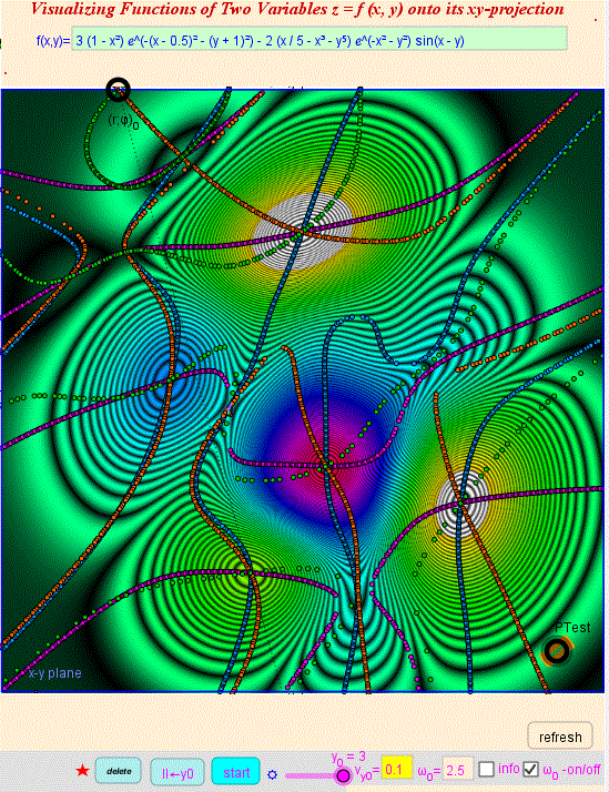 5. Extrema, Contour lines in x-y Plane-Implicit Method