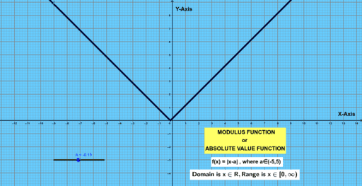 Modulus Function – GeoGebra