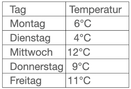 [size=85]Aus dieser Wertetabelle kann man dann ein Schaubild erstellen, einen so genannten Funktionsgraphen.
[/size]