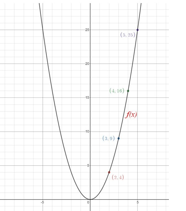 Function plotted on a graph 