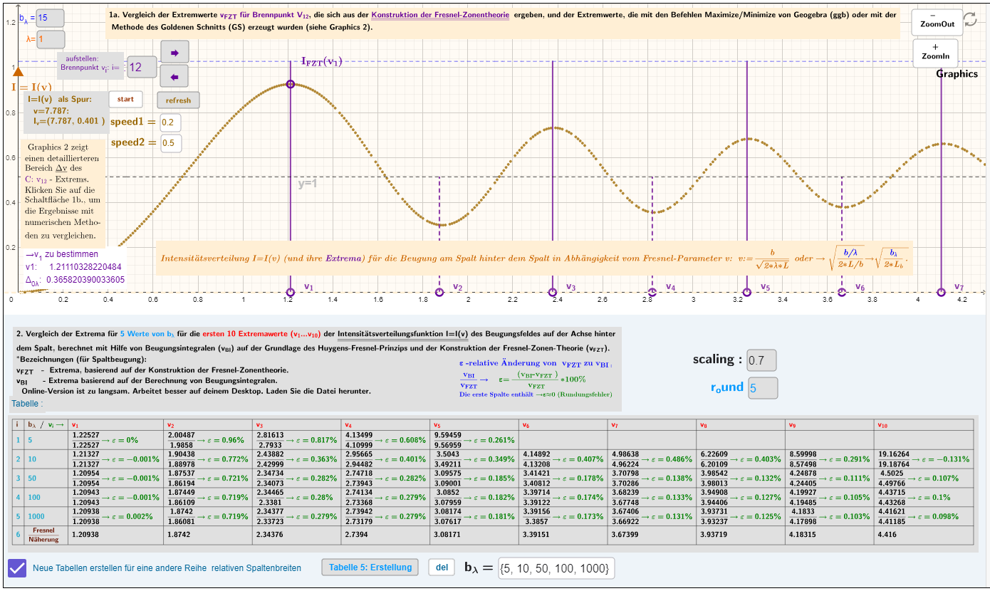 [size=85]1a.  Intensitätsverteilung I=I(v) des Beugungsfeldes auf der Spaltachse (und deren Extrema) für die Beugung hinter dem Spalt als Funktion des Fresnel-Parameters v, berechnet nach dem Huygens-Fresnel-Prinzip.
 2. Die Tabelle zeigt die Extrema der Intensitätsverteilung und die entsprechenden Brennpunkte des Zonenmodells für die ausgewählte Reihe der relativen Spaltbreite b[sub]λ[/sub] (bei gleicher Wellenlänge λ) und deren Vergleich.[/size]