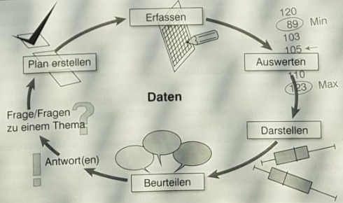 Datenkreislauf (Quelle: Mathematik lehren, 2012)